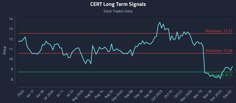 CERT Long Term Analysis for December 2 2025 CERT Long Term Analysis for December 2 2025