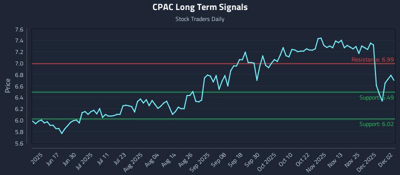 CPAC Long Term Analysis for December 2 2025