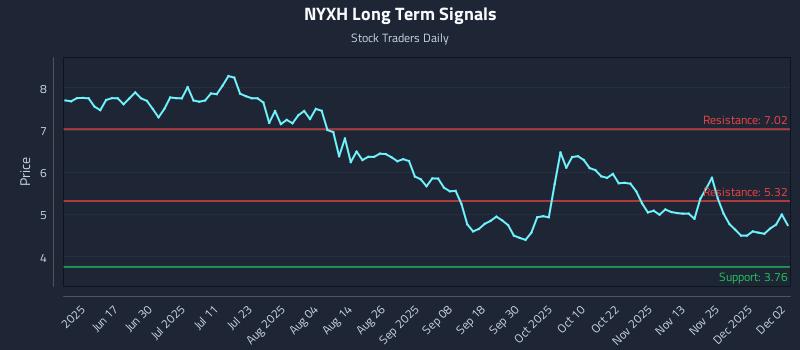 NYXH Long Term Analysis for December 2 2025