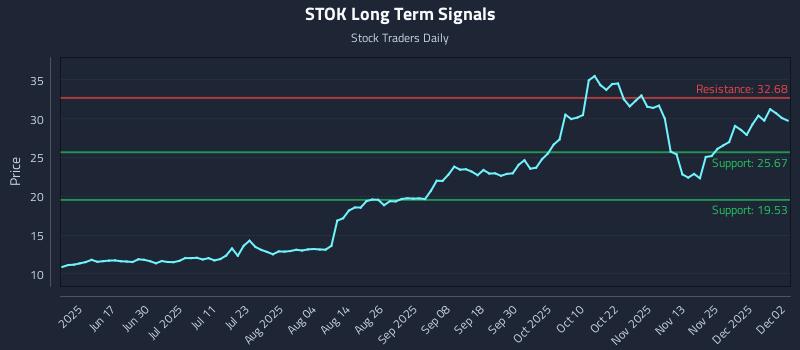 STOK Long Term Analysis for December 2 2025 STOK Long Term Analysis for December 2 2025