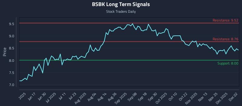 BSBK Long Term Analysis for December 2 2025