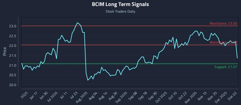 BCIM Long Term Analysis for December 2 2025 BCIM Long Term Analysis for December 2 2025