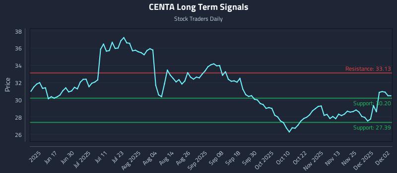 CENTA Long Term Analysis for December 2 2025 CENTA Long Term Analysis for December 2 2025