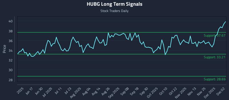 HUBG Long Term Analysis for December 2 2025 HUBG Long Term Analysis for December 2 2025