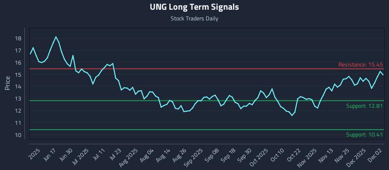 UNG Long Term Analysis for December 2 2025 UNG Long Term Analysis for December 2 2025