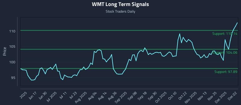 WMT Long Term Analysis for December 2 2025 WMT Long Term Analysis for December 2 2025
