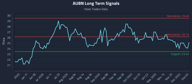 AUBN Long Term Analysis for December 2 2025 AUBN Long Term Analysis for December 2 2025
