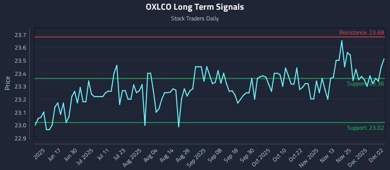 OXLCO Long Term Analysis for December 2 2025