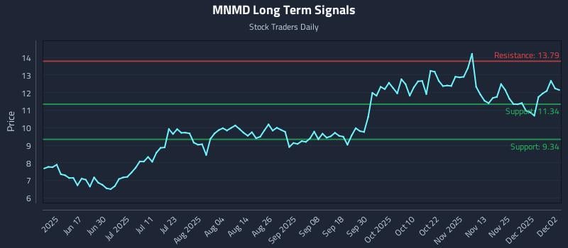 MNMD Long Term Analysis for December 2 2025