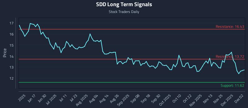 SDD Long Term Analysis for December 2 2025
