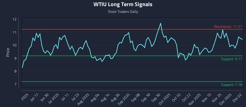 WTIU Long Term Analysis for December 2 2025 WTIU Long Term Analysis for December 2 2025