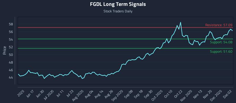 FGDL Long Term Analysis for December 2 2025
