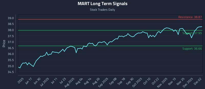 MART Long Term Analysis for December 2 2025