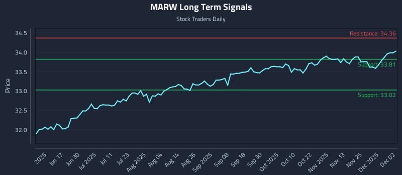 MARW Long Term Analysis for December 2 2025