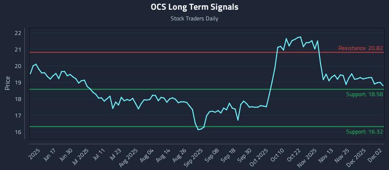 OCS Long Term Analysis for December 2 2025