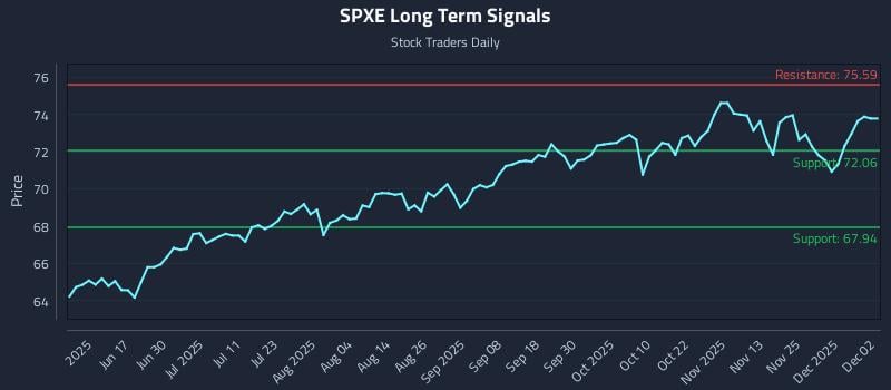 SPXE Long Term Analysis for December 2 2025