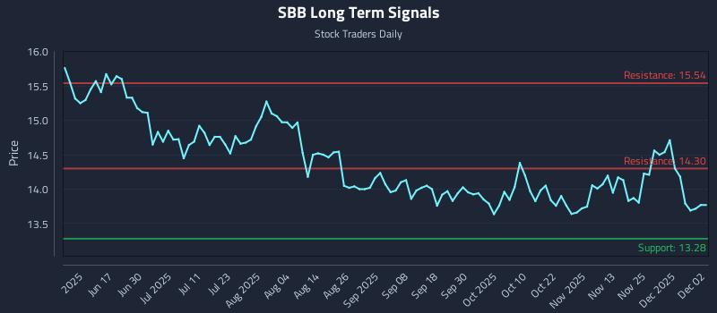 SBB Long Term Analysis for December 2 2025 SBB Long Term Analysis for December 2 2025