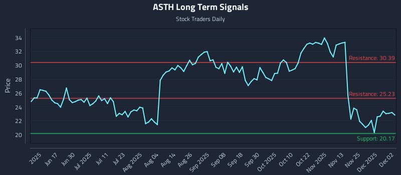 ASTH Long Term Analysis for December 2 2025