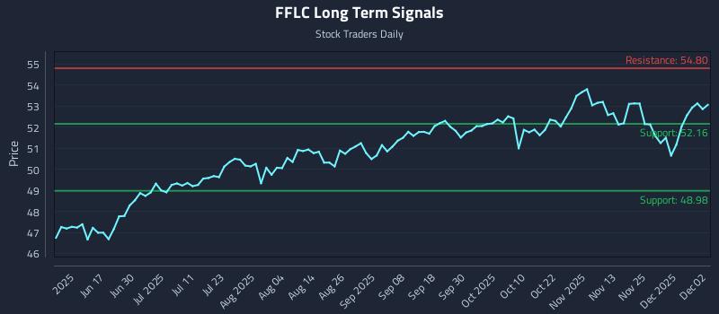 FFLC Long Term Analysis for December 2 2025
