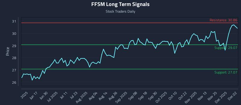 FFSM Long Term Analysis for December 2 2025