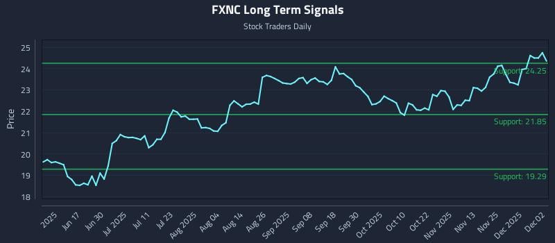 FXNC Long Term Analysis for December 2 2025