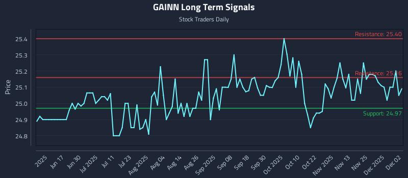 GAINN Long Term Analysis for December 2 2025