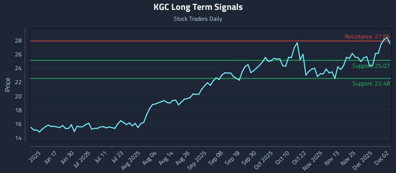 KGC Long Term Analysis for December 2 2025 KGC Long Term Analysis for December 2 2025