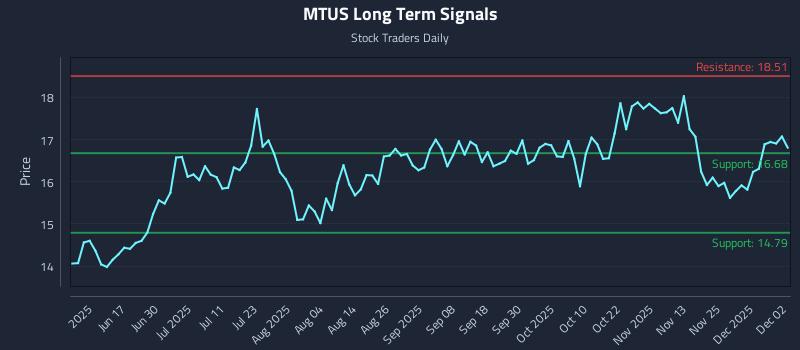 MTUS Long Term Analysis for December 2 2025 MTUS Long Term Analysis for December 2 2025