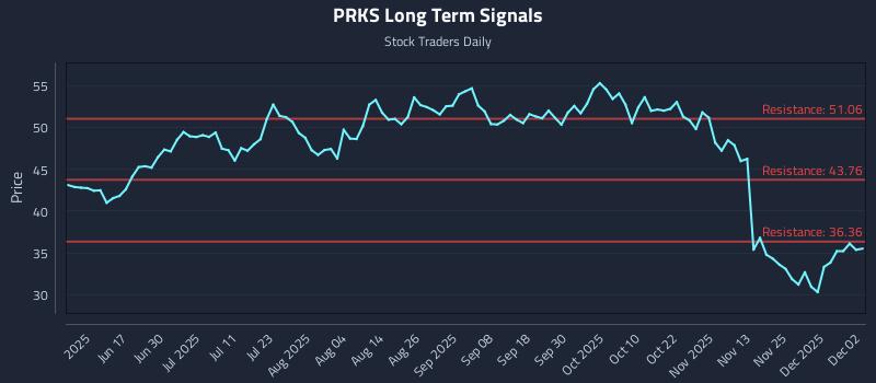 PRKS Long Term Analysis for December 2 2025
