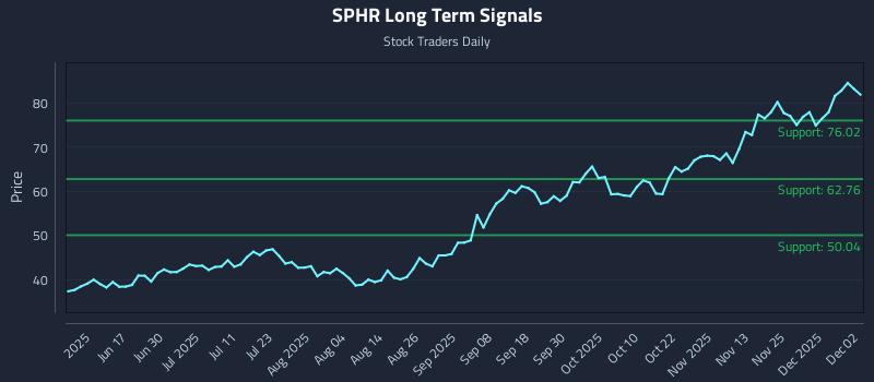 SPHR Long Term Analysis for December 2 2025