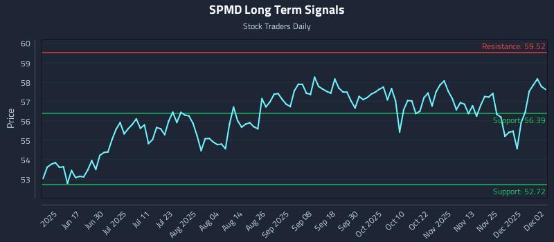 SPMD Long Term Analysis for December 2 2025
