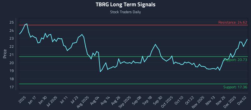 TBRG Long Term Analysis for December 2 2025 TBRG Long Term Analysis for December 2 2025