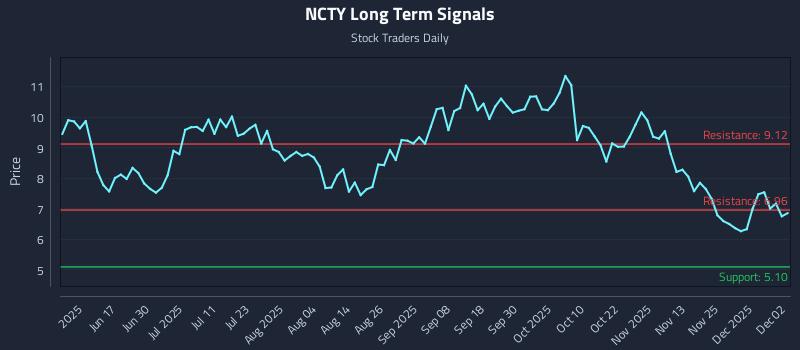 NCTY Long Term Analysis for December 2 2025