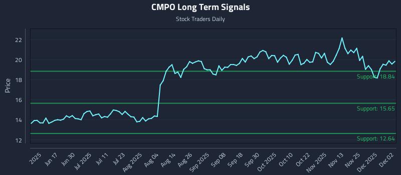 CMPO Long Term Analysis for December 2 2025 CMPO Long Term Analysis for December 2 2025