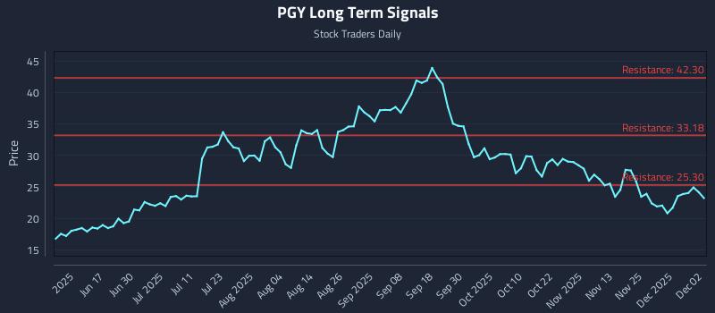 PGY Long Term Analysis for December 2 2025