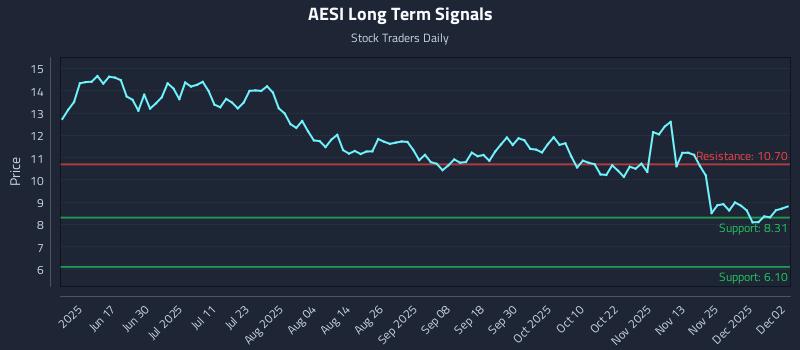 AESI Long Term Analysis for December 2 2025