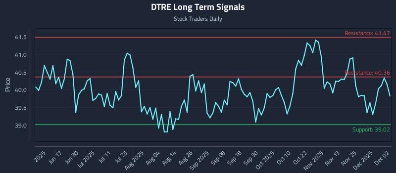 DTRE Long Term Analysis for December 2 2025 DTRE Long Term Analysis for December 2 2025