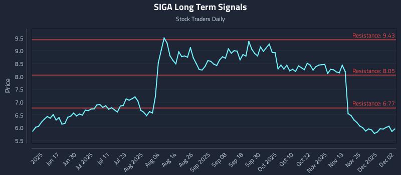 SIGA Long Term Analysis for December 2 2025 SIGA Long Term Analysis for December 2 2025