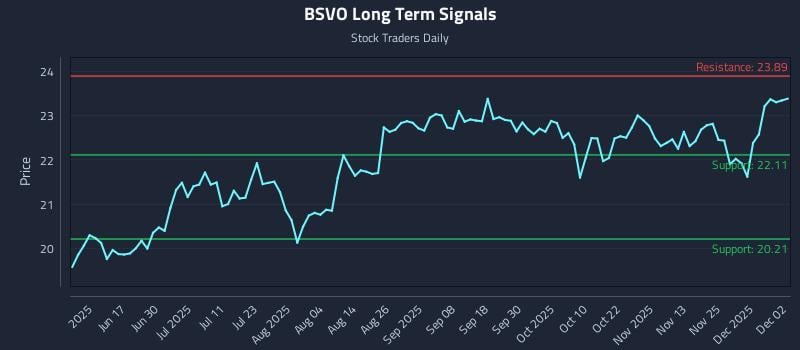 BSVO Long Term Analysis for December 2 2025