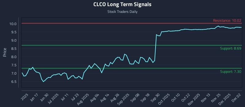 CLCO Long Term Analysis for December 2 2025 CLCO Long Term Analysis for December 2 2025