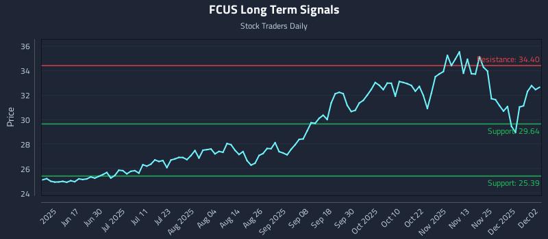 FCUS Long Term Analysis for December 2 2025