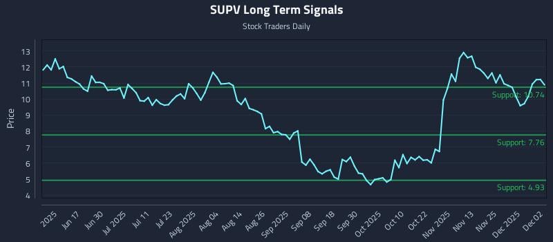 SUPV Long Term Analysis for December 2 2025 SUPV Long Term Analysis for December 2 2025