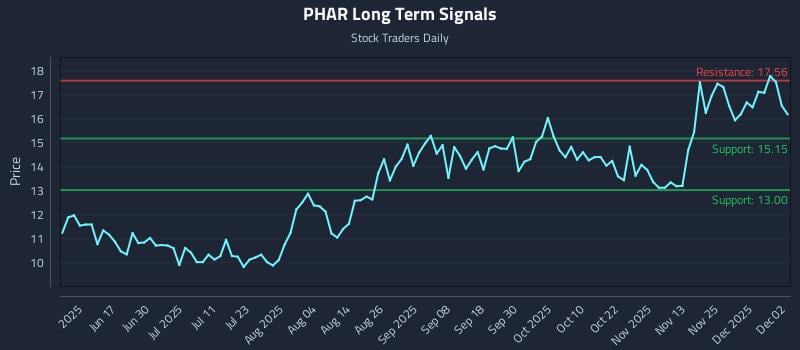 PHAR Long Term Analysis for December 2 2025 PHAR Long Term Analysis for December 2 2025