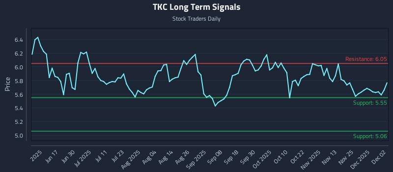 TKC Long Term Analysis for December 2 2025 TKC Long Term Analysis for December 2 2025
