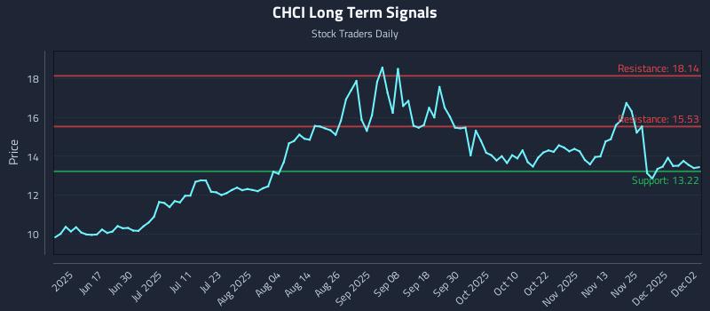 CHCI Long Term Analysis for December 2 2025 CHCI Long Term Analysis for December 2 2025