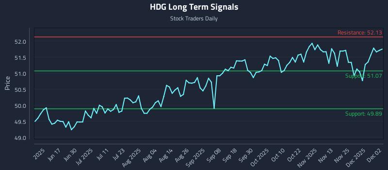 HDG Long Term Analysis for December 2 2025 HDG Long Term Analysis for December 2 2025