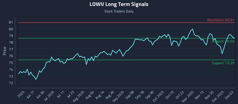 LOWV Long Term Analysis for December 2 2025