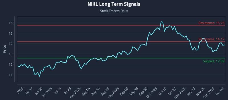 NIKL Long Term Analysis for December 2 2025