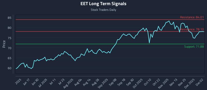 EET Long Term Analysis for December 2 2025 EET Long Term Analysis for December 2 2025