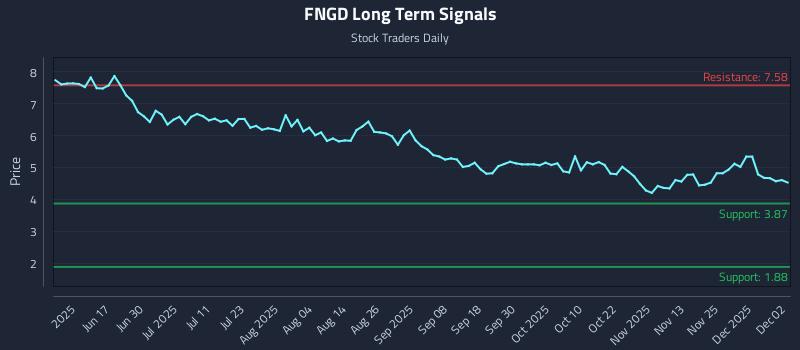 FNGD Long Term Analysis for December 2 2025 FNGD Long Term Analysis for December 2 2025